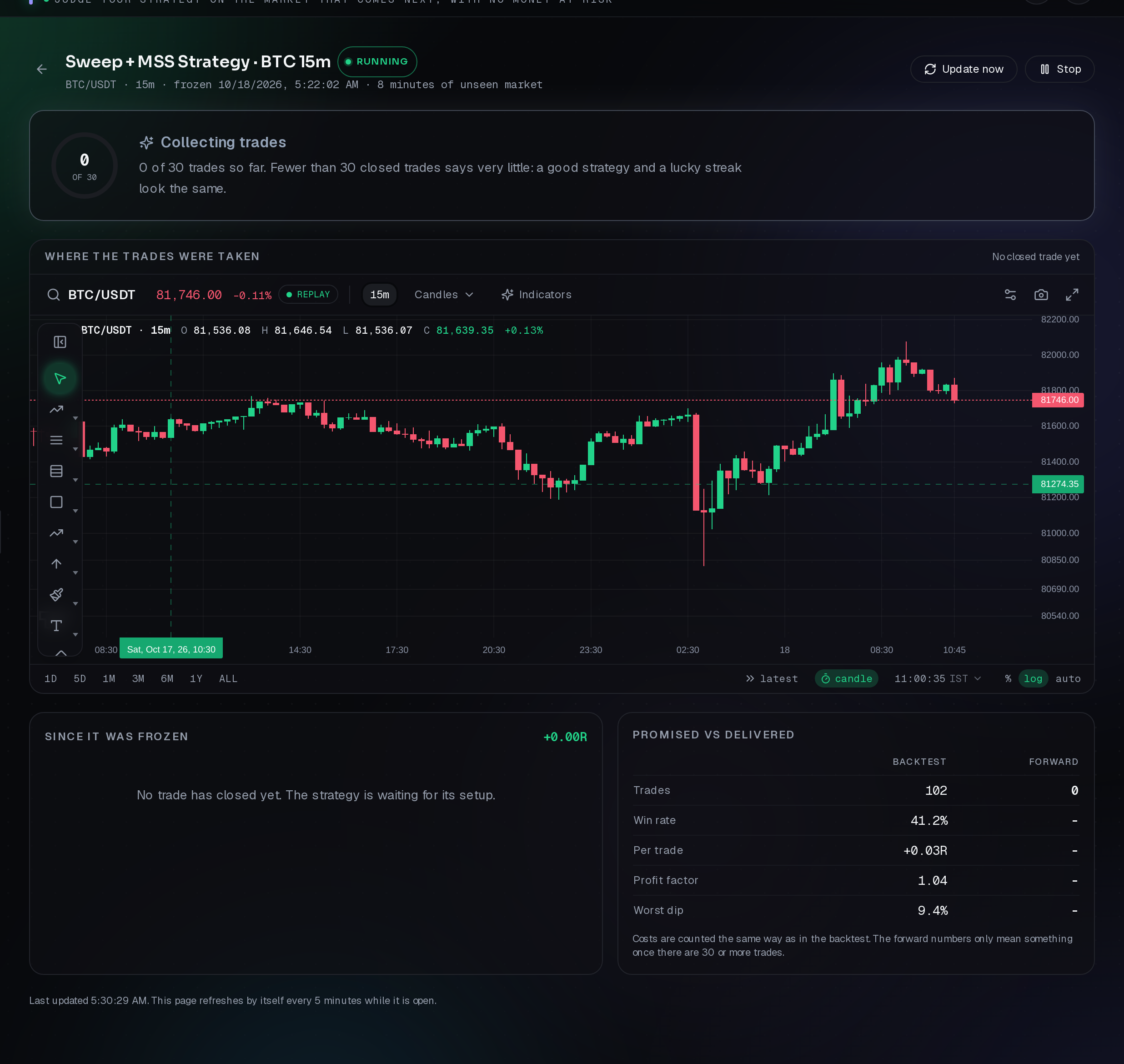 A forward test: the ring toward thirty trades, the trades on the chart and promised against delivered